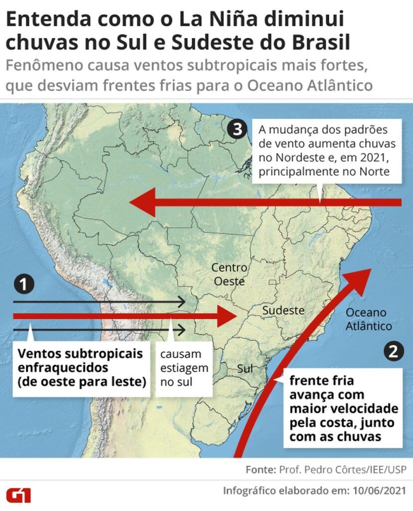 Mapa explicando como o efeito La Niña diminui as chuvas no Sul e Sudeste do Brasil. 